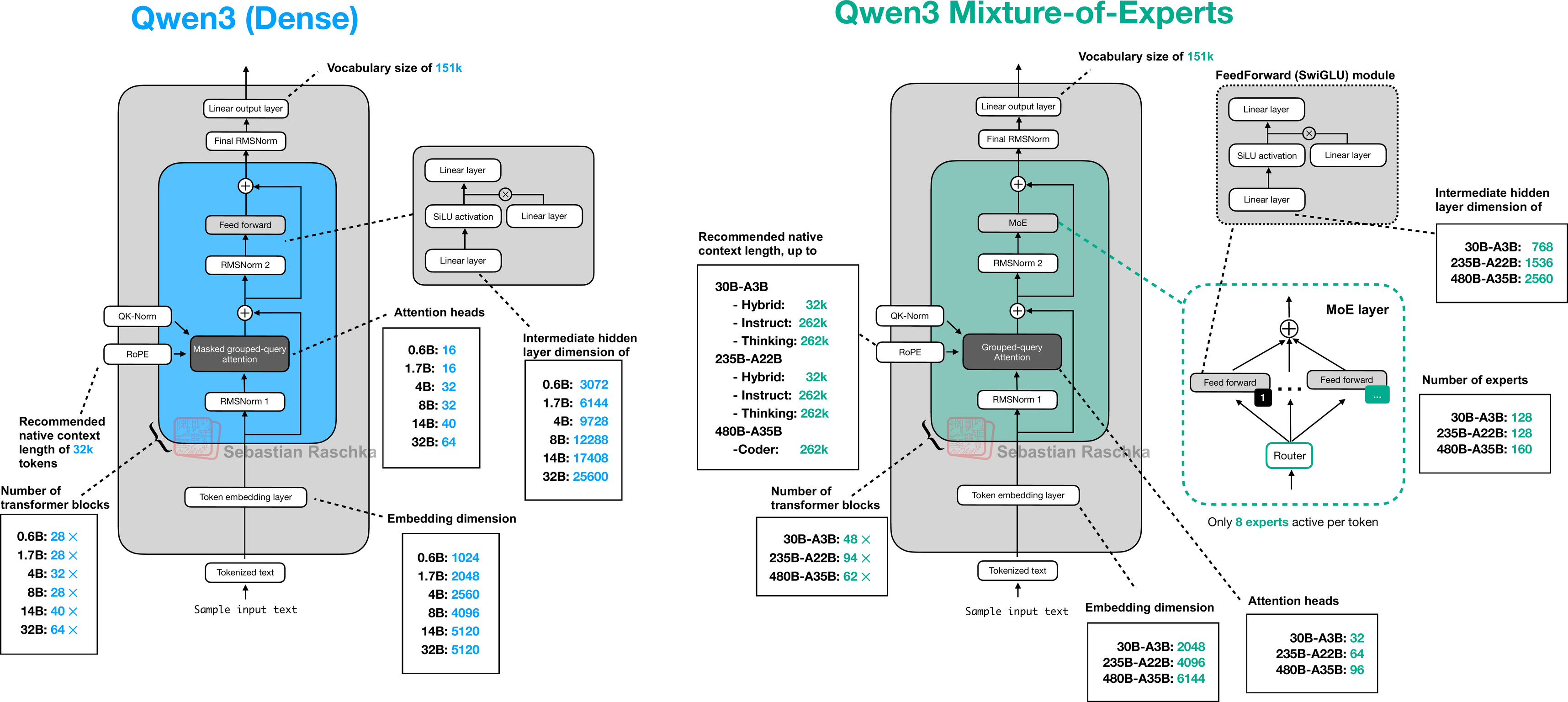 Understanding and Implementing Qwen3 From Scratch