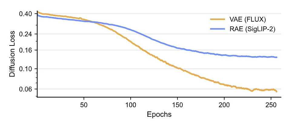 图13：微调期间的 Diffusion Loss。RAE 比 VAE 更晚出现过拟合，VAE Loss 在早期就下降到了极低的值，但是 RAE Loss 逐渐下降，并在更高的值出现平台期，意味着更少的过拟合