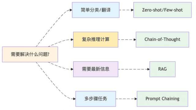 图6：选择提示技术就像选择合适的工具