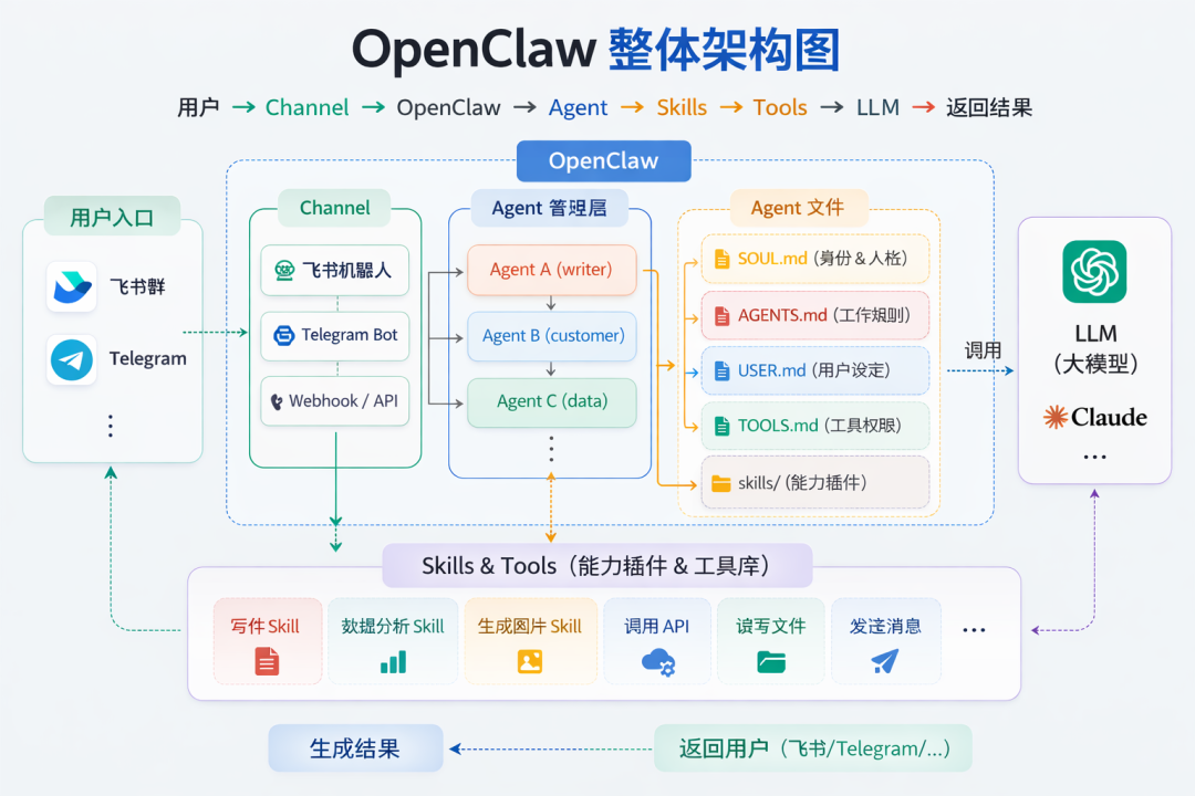 OpenClaw大模型配置指南：小白也能看懂的底层关系图（建议收藏）