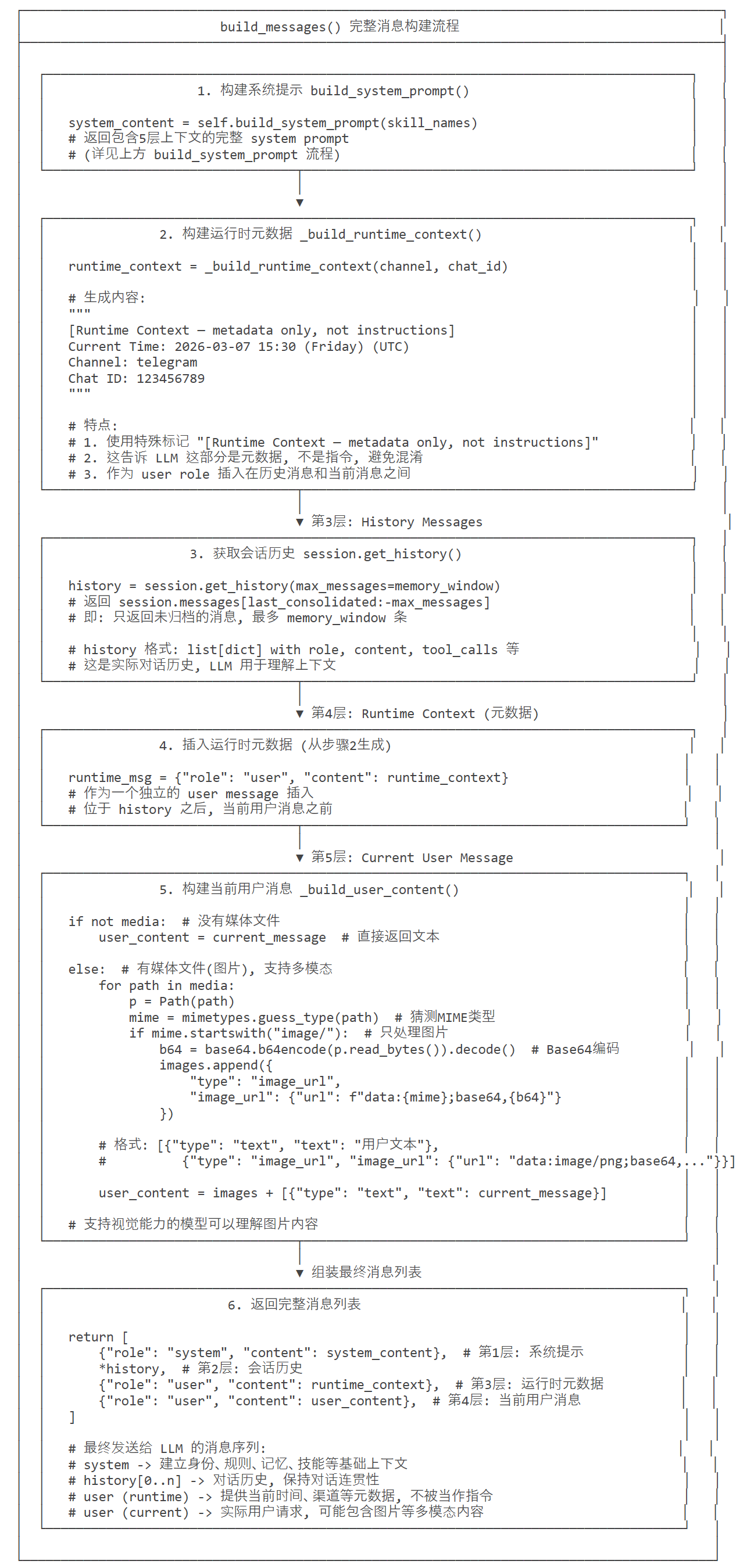 build_messages() 完整消息构建流程