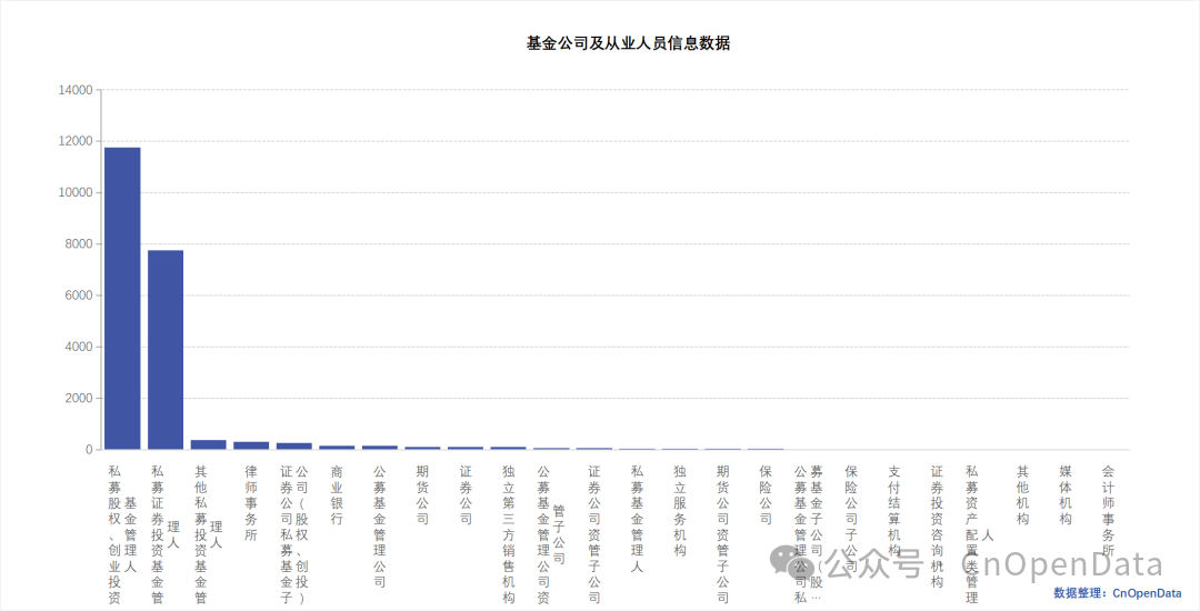 基金公司及从业人员信息数据
