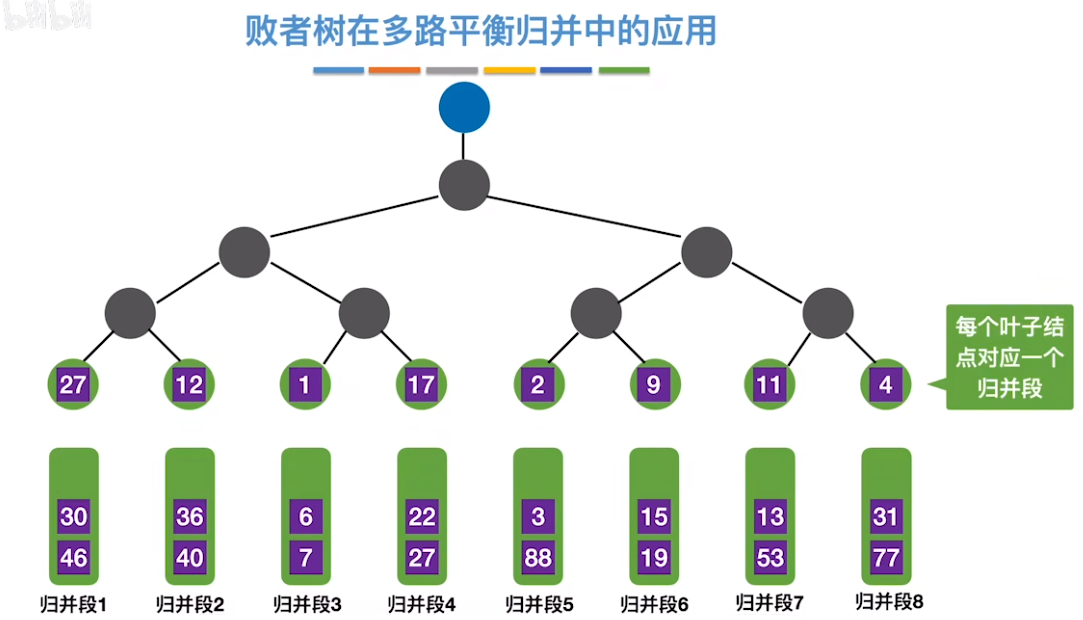数据结构（七）——排序——败者树在多路平衡归并中的应用2.png