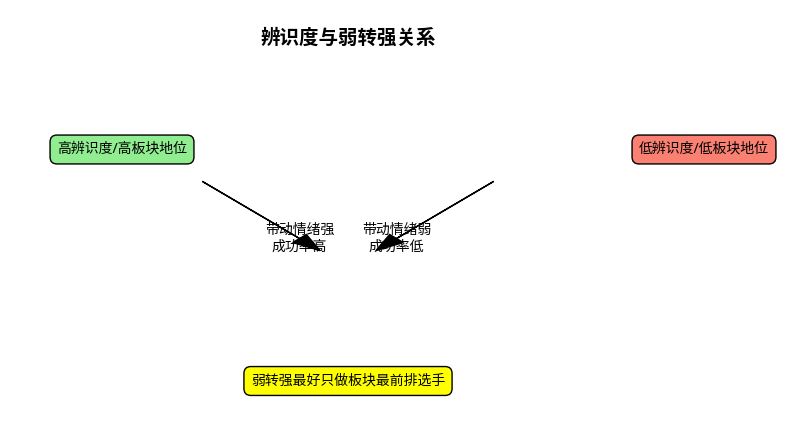 预期差和弱转强详解：从理论到实战的深度解析-CSDN博客