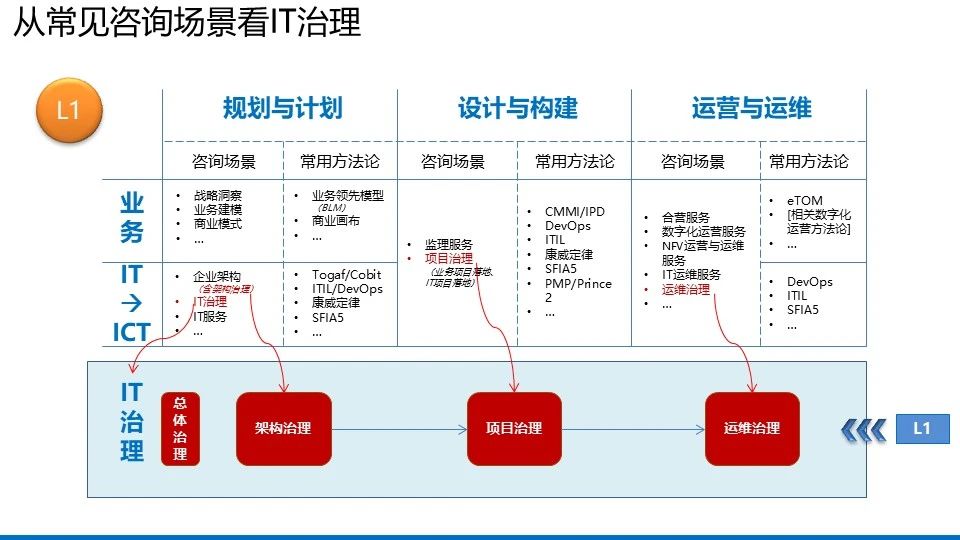 【122页PPT】企业数字化IT架构蓝图规划设计方案：总体框架、IT治理全景图、IT治理管控框架、蓝图架构、演进路线、实施治理-CSDN博客