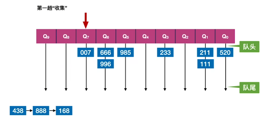 数据结构（七）——排序——基数排序示例5.png