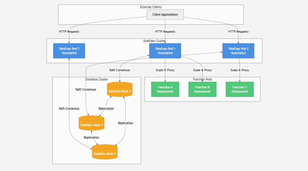 SlimFaas，轻量级、即插即用的 Function-as-a-Service 平台