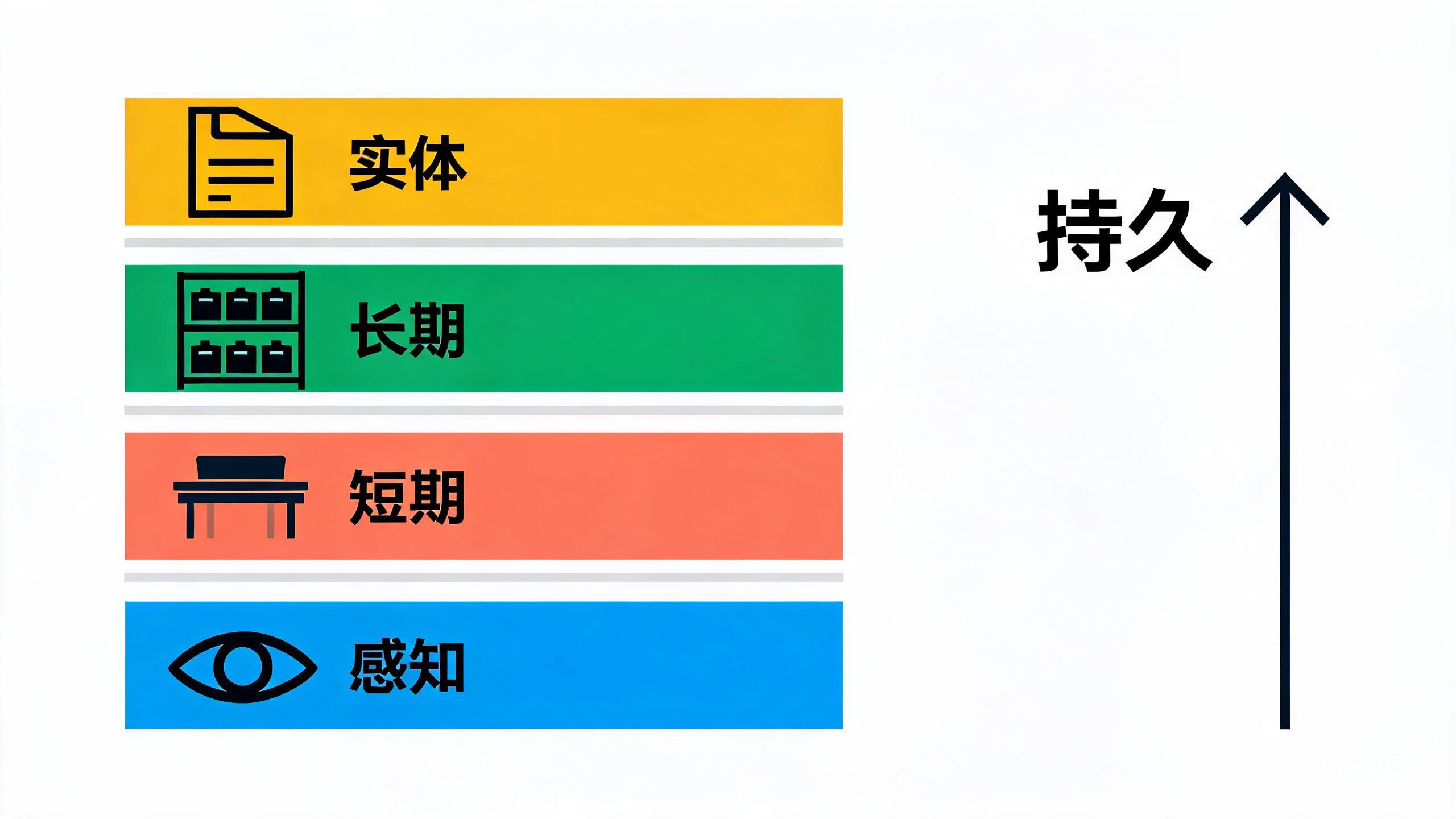 AI Agent 四层记忆架构：感知记忆、短期记忆、长期记忆、实体记忆