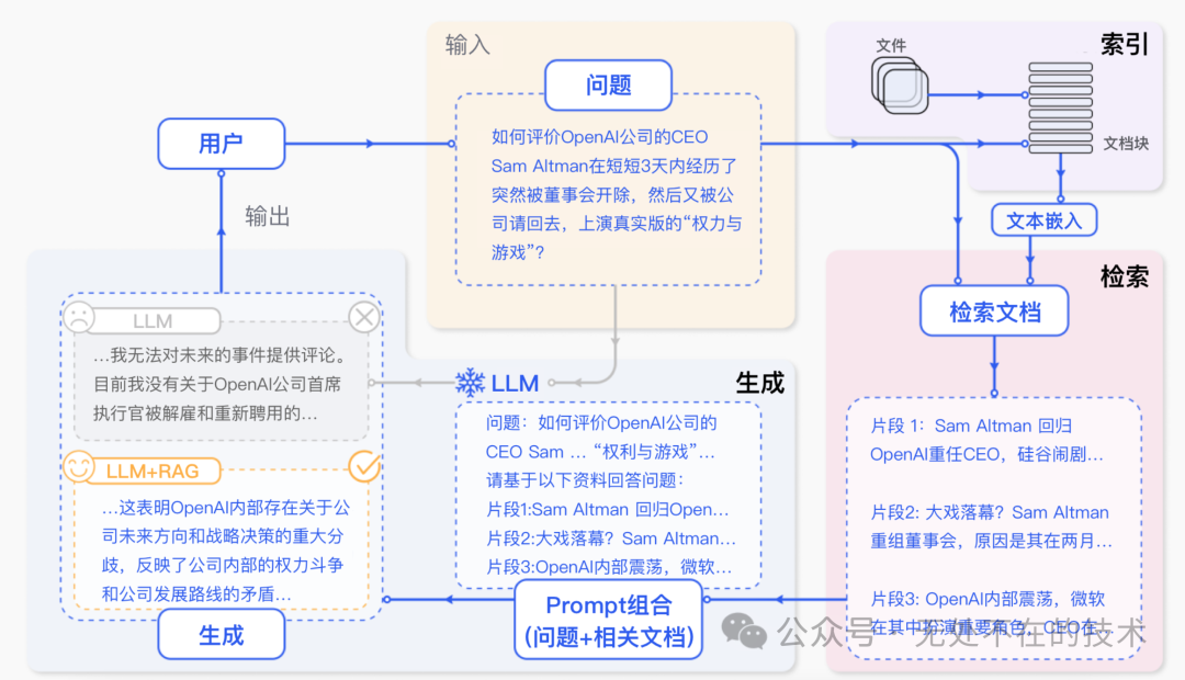 AI实现智能客服:AI客服的核心能力RAG介绍_prog.ai 李雨田-CSDN博客