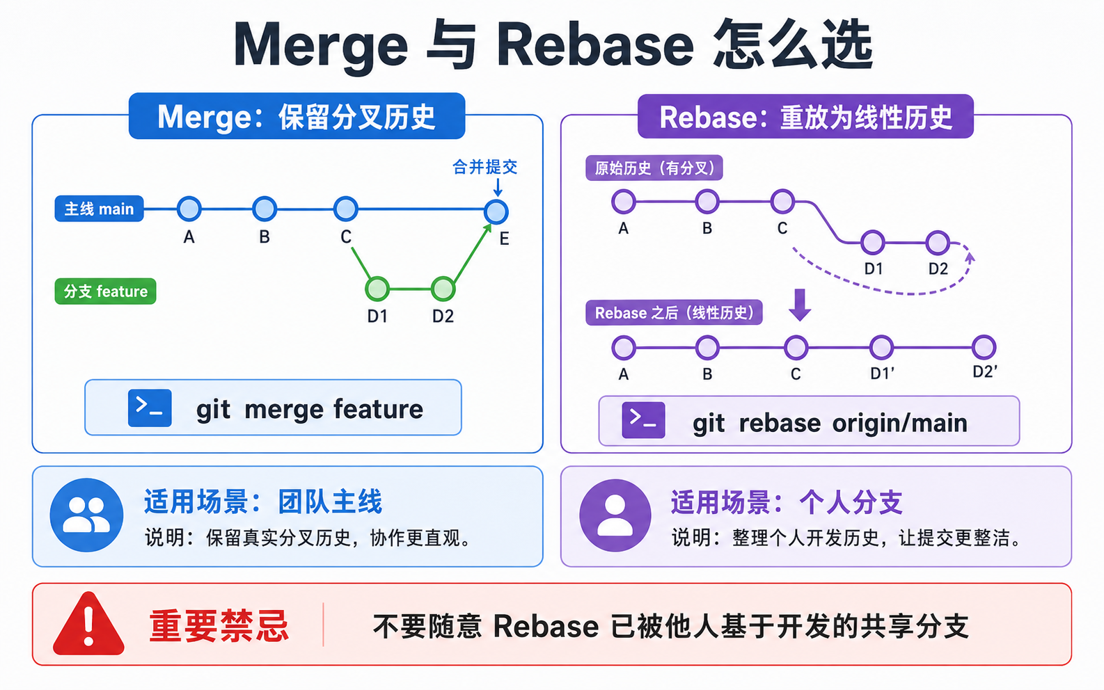 图 05：Merge 与 Rebase 怎么选