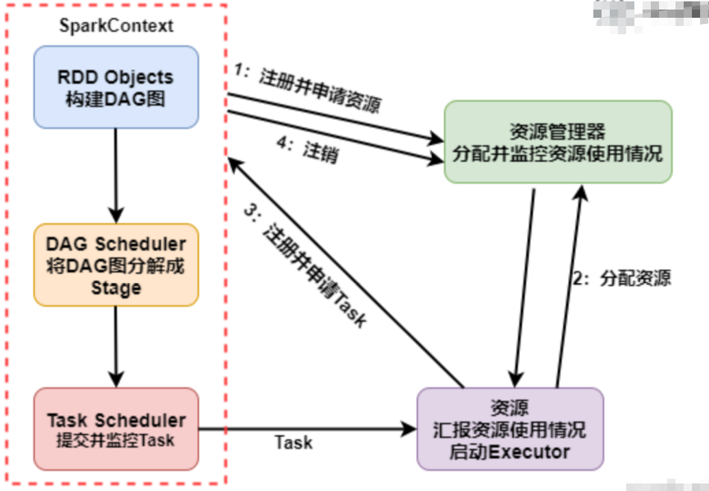Spark生态圈补充九、Spark 中 Partition,Task,core,Executor的个数决定因素和关系?_分布式_24