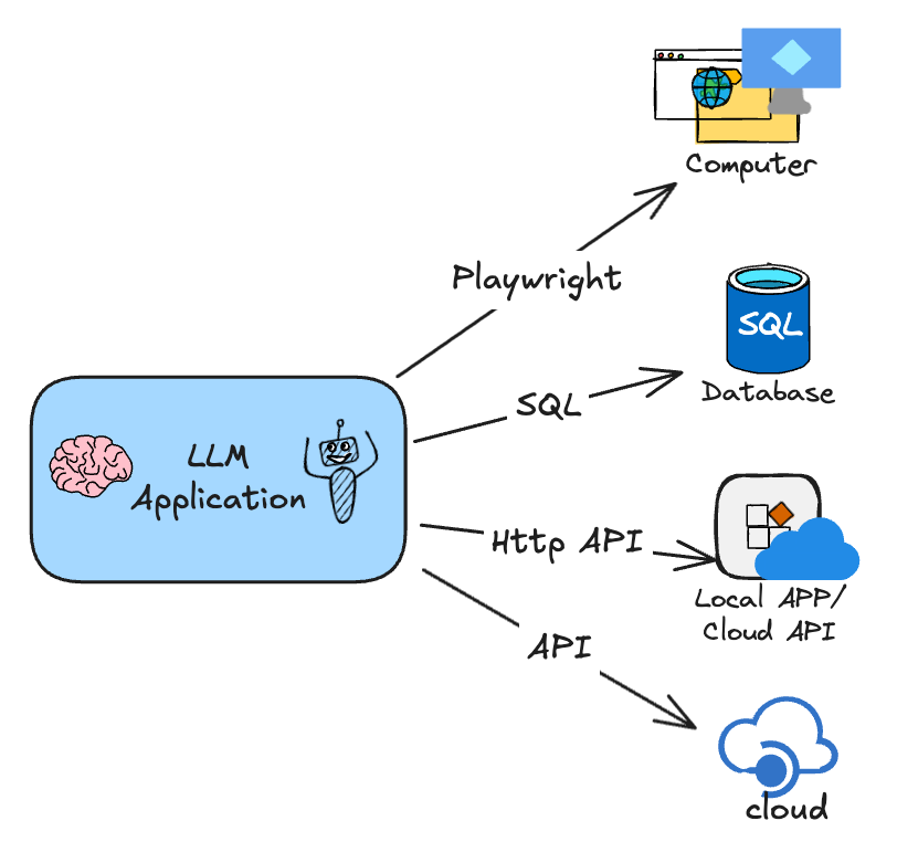 引擎、访问云存储、调用第三方开放api…这都需要做大量的“粘合”工作：mcp就是用来帮助简化llm应
