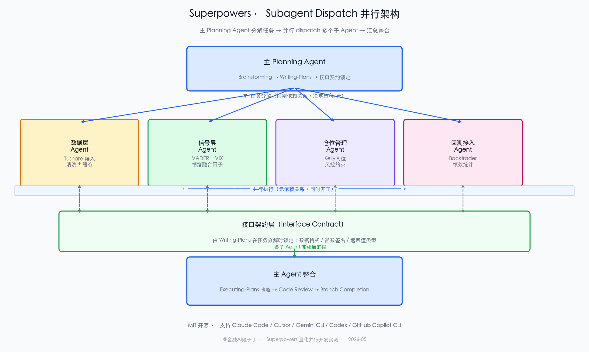 Superpowers 多 Agent 并行架构图：主 Planning Agent 在顶部，分解任务后向下 Dispatch 给数据层Agent、信号层Agent、仓位管理Agent、回测接入Agent四个并行执行的子Agent，箭头显示各子Agent完成后汇报给主Agent整合的流程