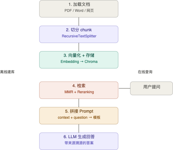 生产级 RAG 完整流程：加载文档 → 切分 → 向量化存储 → 检索 → 拼接 Prompt → LLM 生成回答