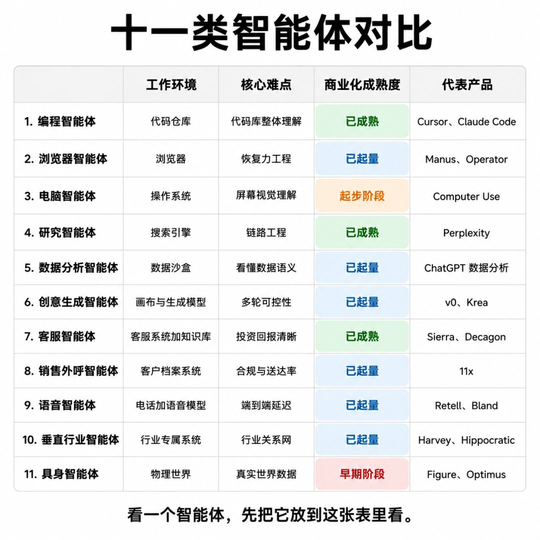 十一类智能体对比