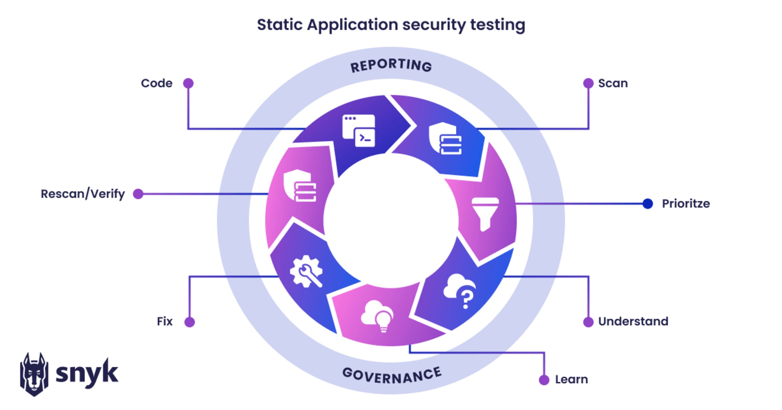 How does SAST Work? 7 Stages of SAST Scanning | SAST Benefits & Limitations | Snyk