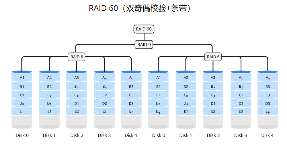 raid60
