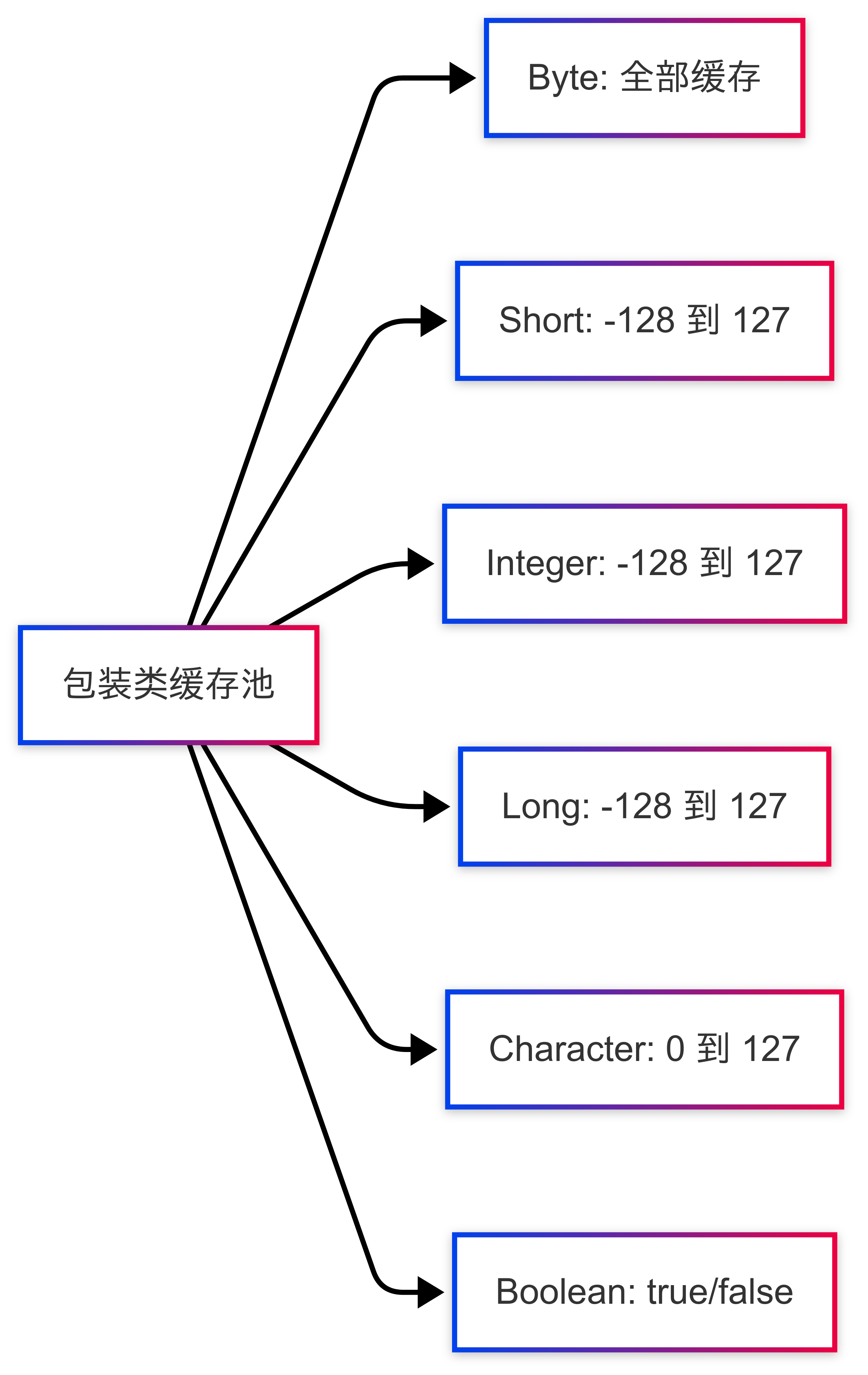 Java 中的 Integer 缓存池：背后的性能优化机制解析_Integer_03