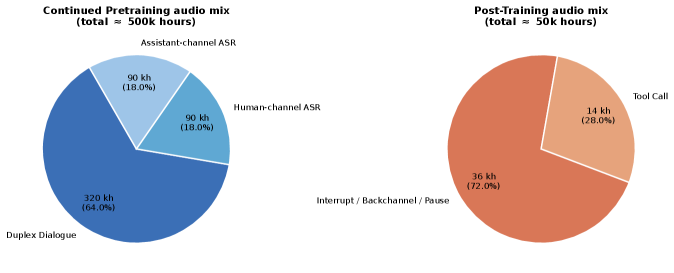 Audio data distribution