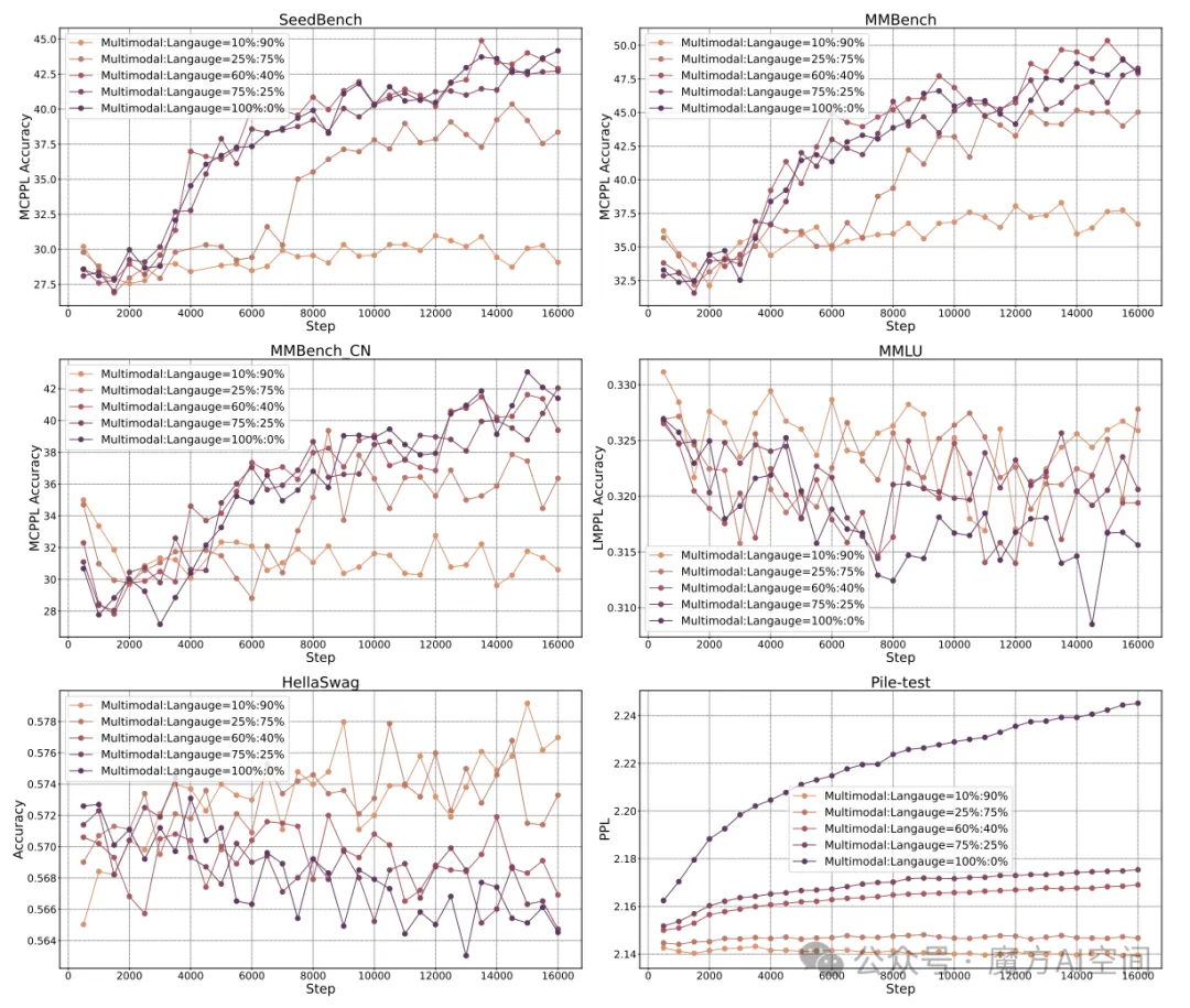 图4 | 在训练阶段2，不同多模态数据融合比例的比较性能结果。过多的多模态数据比例（多模态：语言=100%:0%）会导致大型语言模型显著遗忘语言能力。一个合适的比例（多模态：语言=70%:30%）可以有效地减轻语言遗忘的问题，同时增强模型的多模态能力。