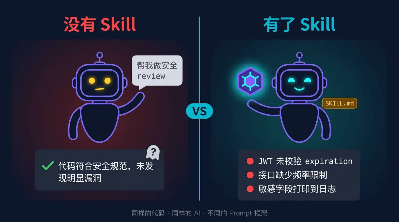 没有 Skill vs 有了 Skill 的对比