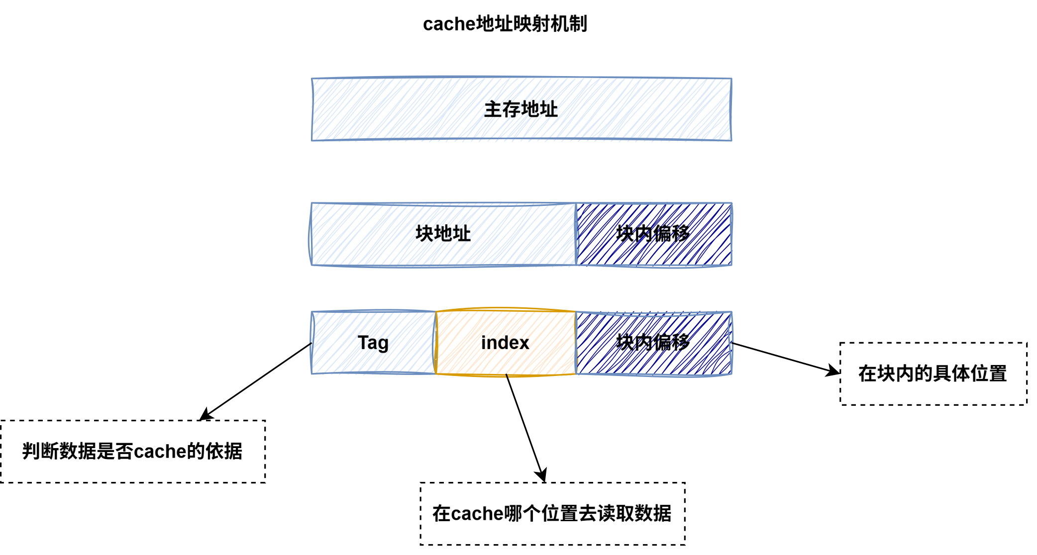 计算机组成原理-cache地址映射机制.drawio