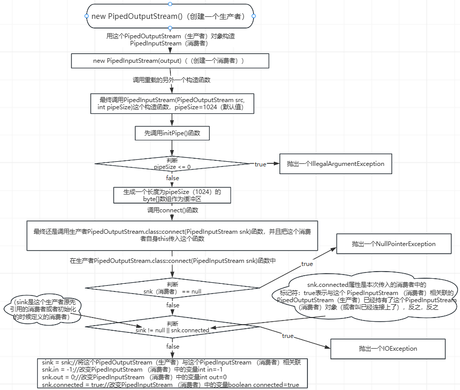 PipedInputStream和PipedOutputStream的源码分析和使用方法详细分析-CSDN博客