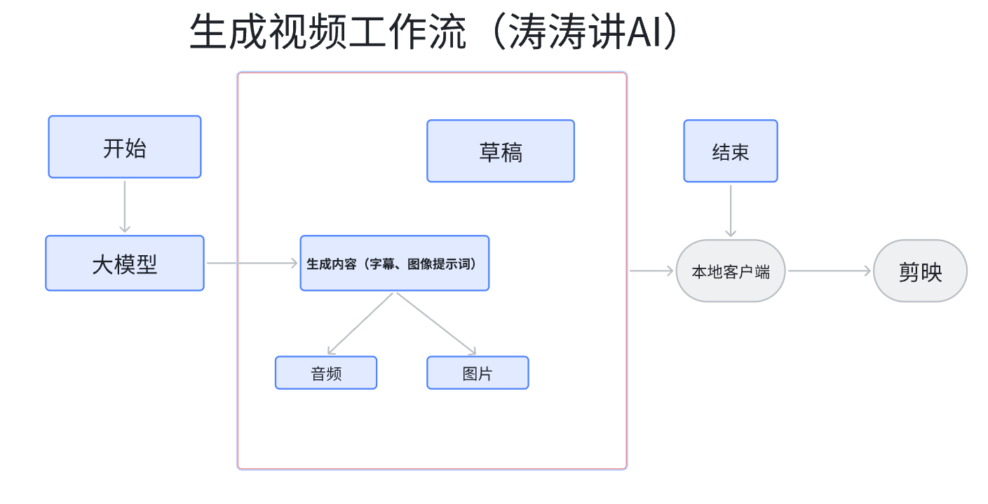 扣子(coze)平台一键生成图文视频，老奶奶都能学会智能体教程_扣子生成视频