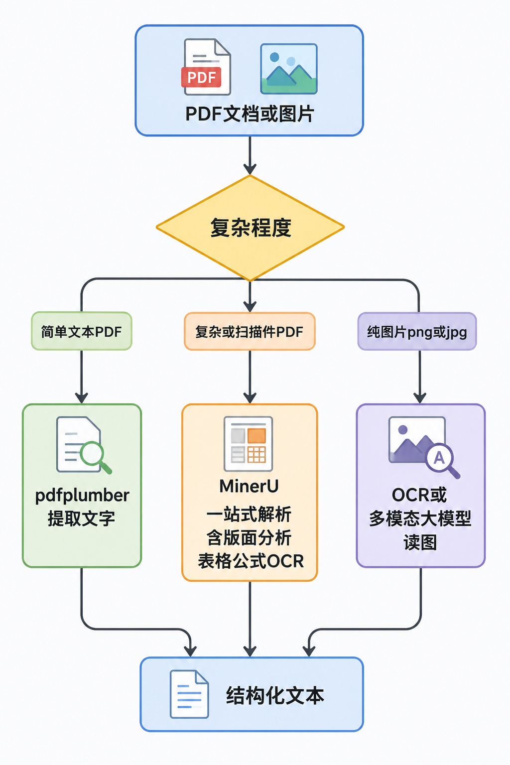 PDF与图片处理决策流程图