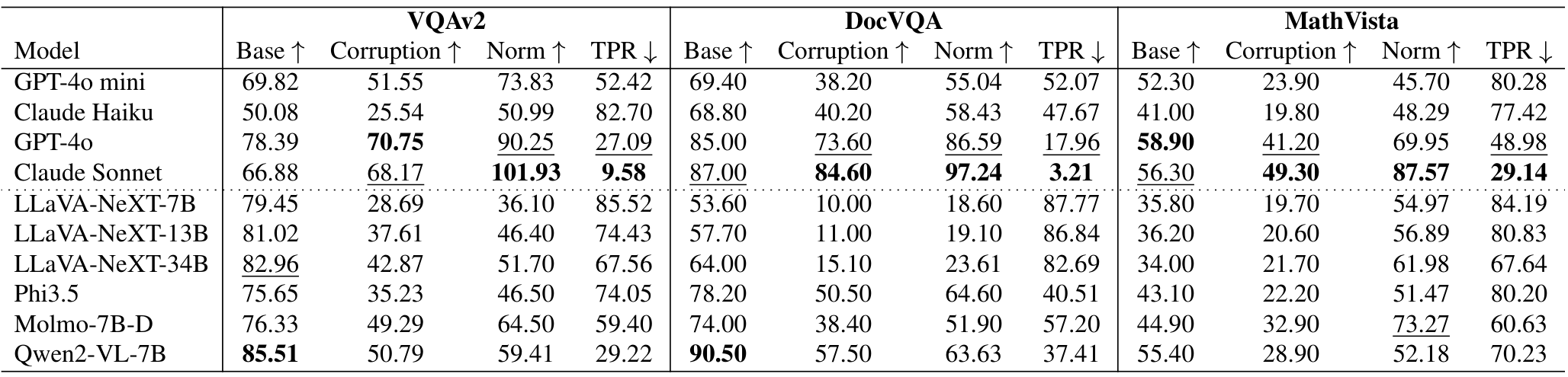 Table 2. Performance (%) reported as Base Accuracy, Corruption Accuracy, Normalized Corruption Accuracy (Norm) and Text Preference Ratio (TPR) under corruption. Bold: best performance; underline: second best. Full results under all text variations are in the Appendix