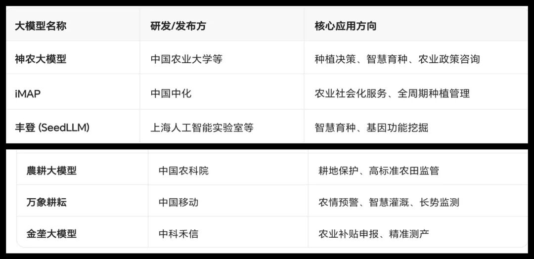AI大模型在农业中有哪些应用？