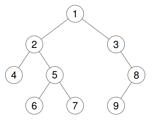 C++：二叉树进阶算法OJ题__详细讲解附有参考代码（根据二叉树创建字符串、二叉树的最近公共祖先、将二叉搜索树转化为排序的双向链表、从前序与中序遍历序列构造二叉树、二叉树的前序&中序&后序非递归遍历）