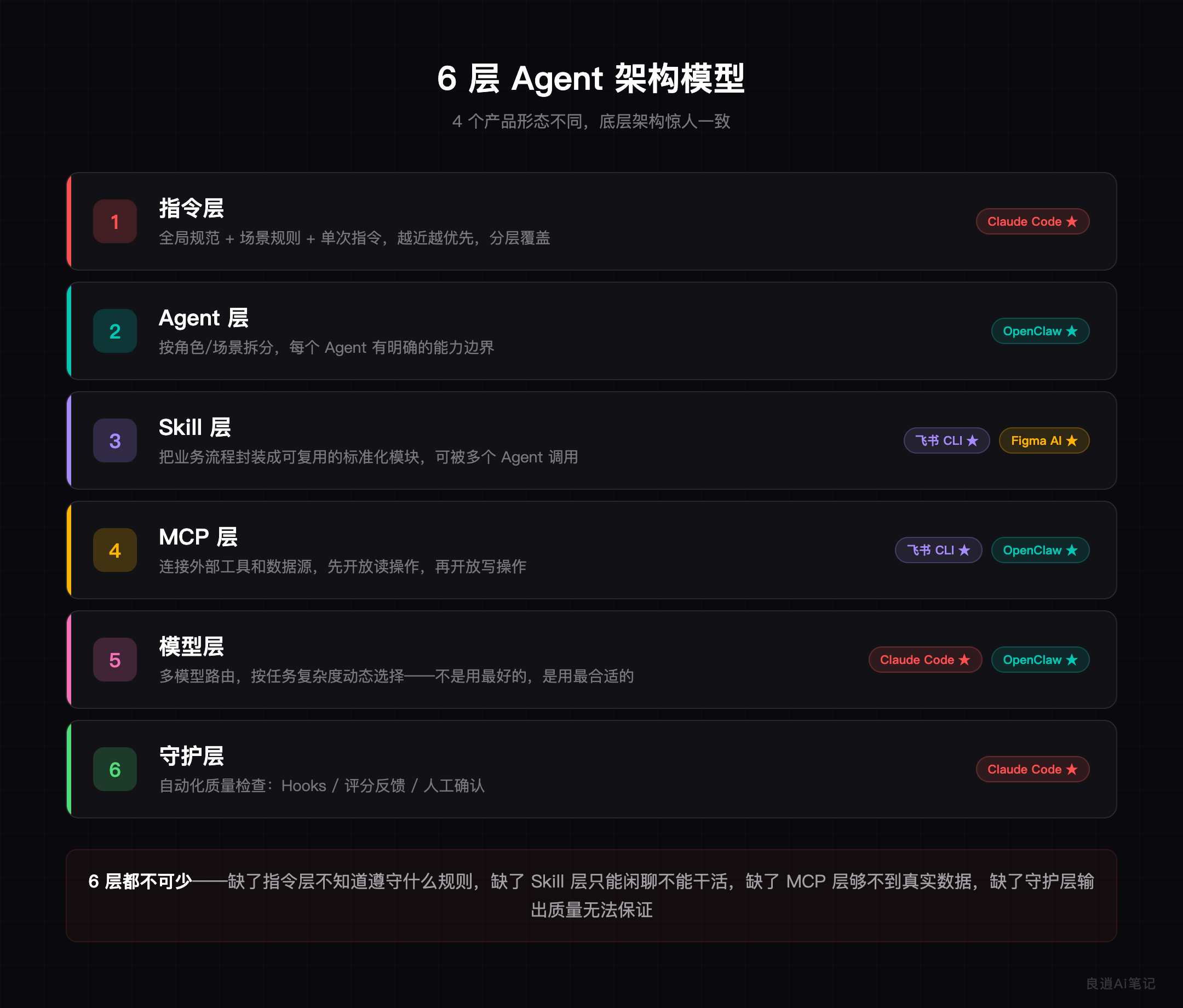 6层Agent架构模型
