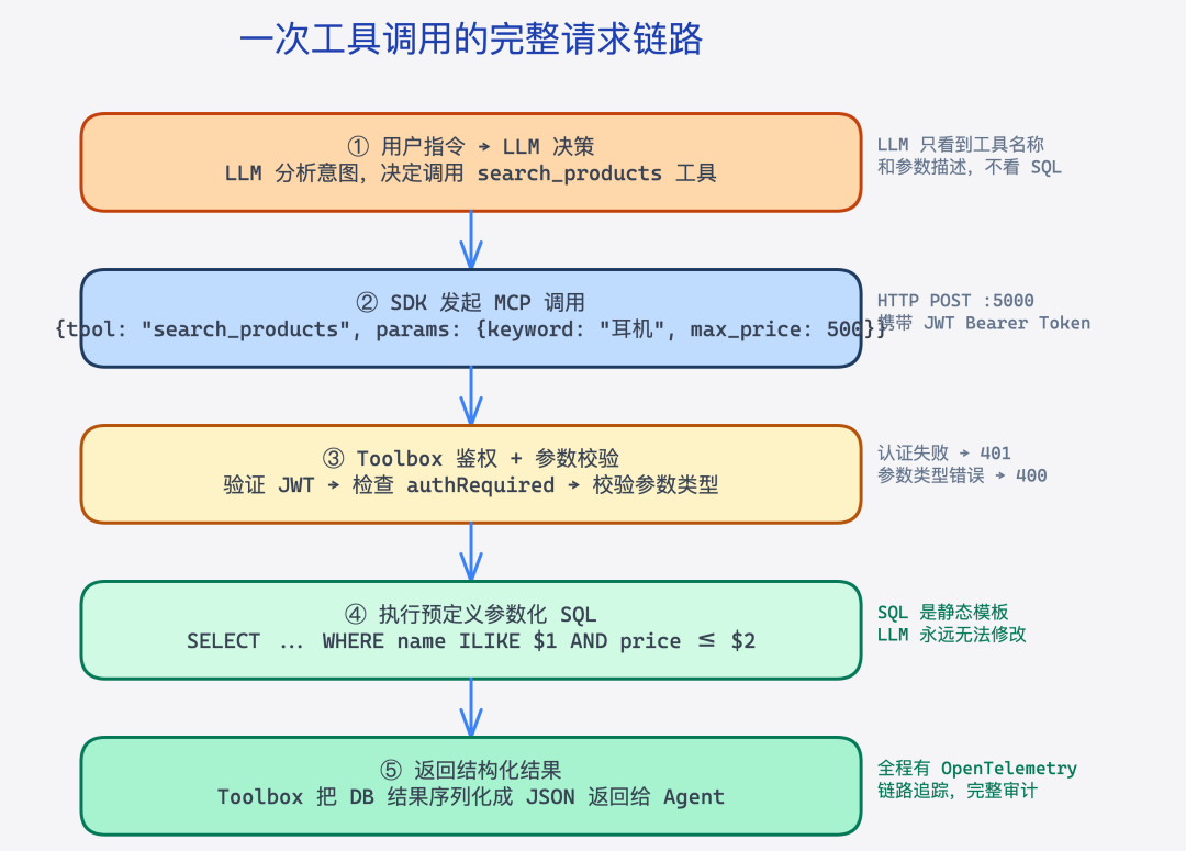 MCP Toolbox 请求处理全链路流程图