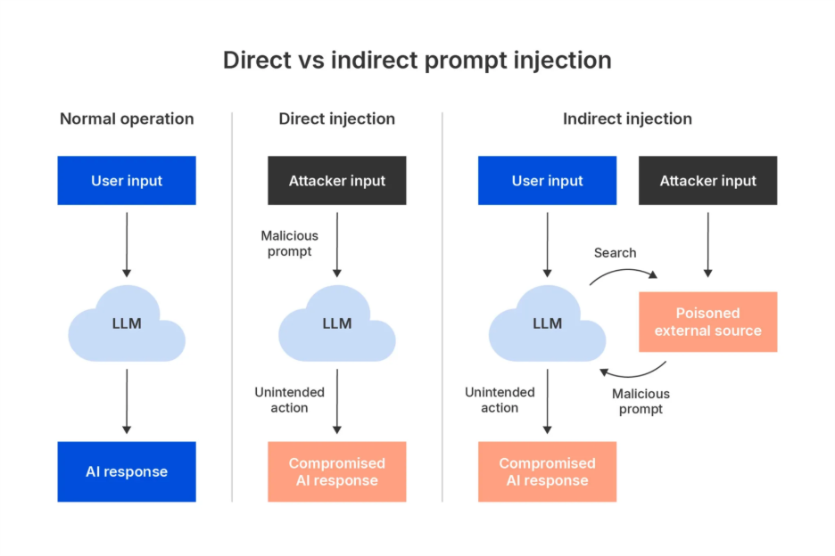 Prompt injection attacks as emerging critical risk in mobile AppSec
