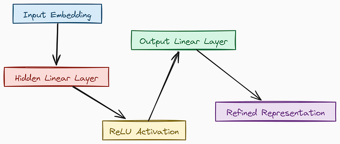 MLP 图示，作者 Fareed Khan