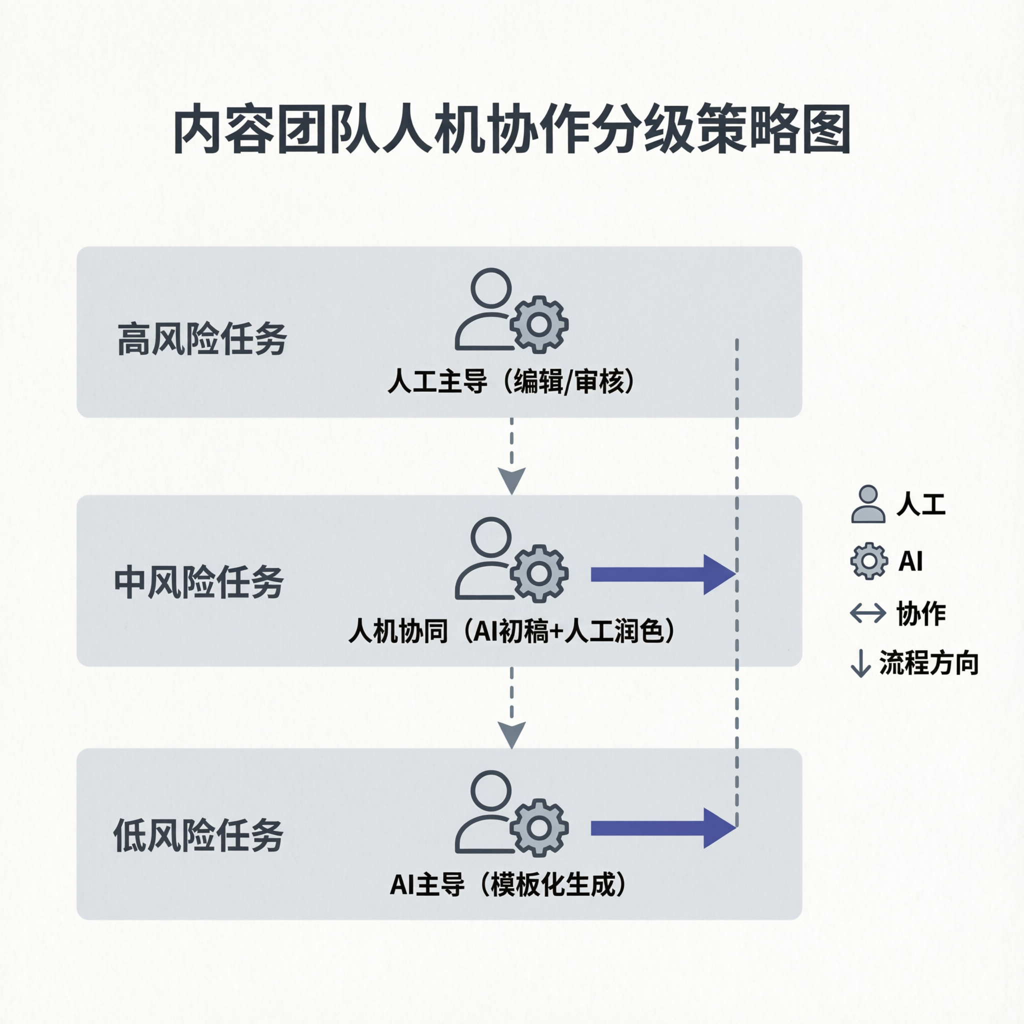小节五配图：人机协作分级策略