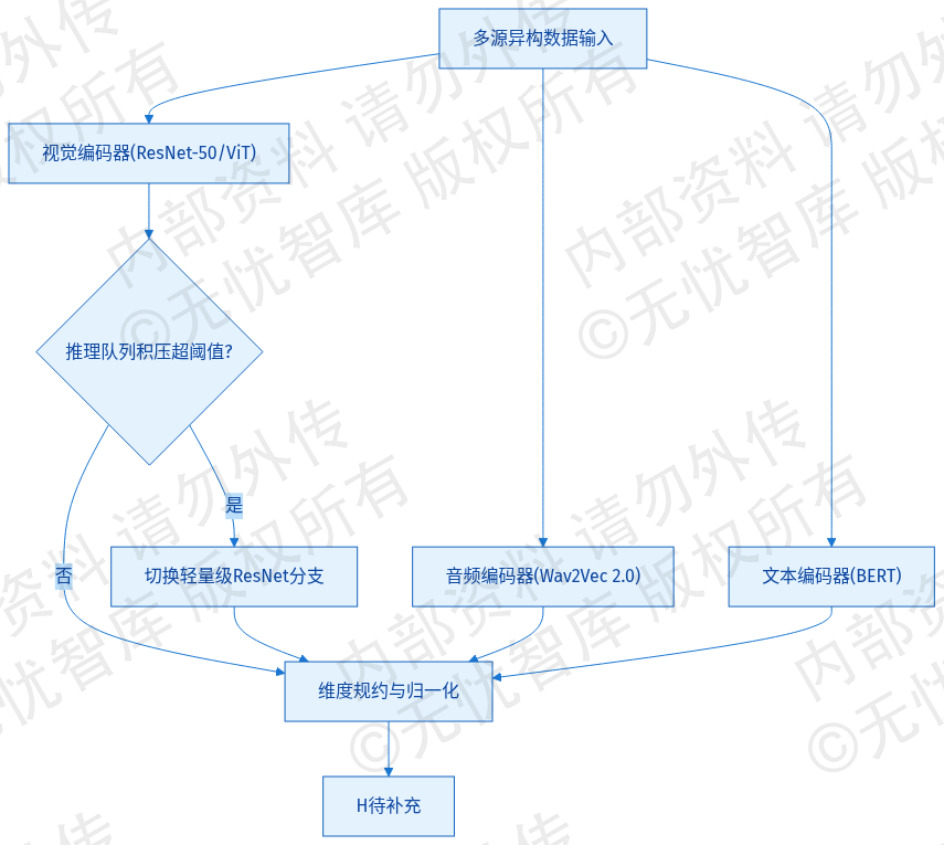 2.5 多模态对齐与跨域融合需求