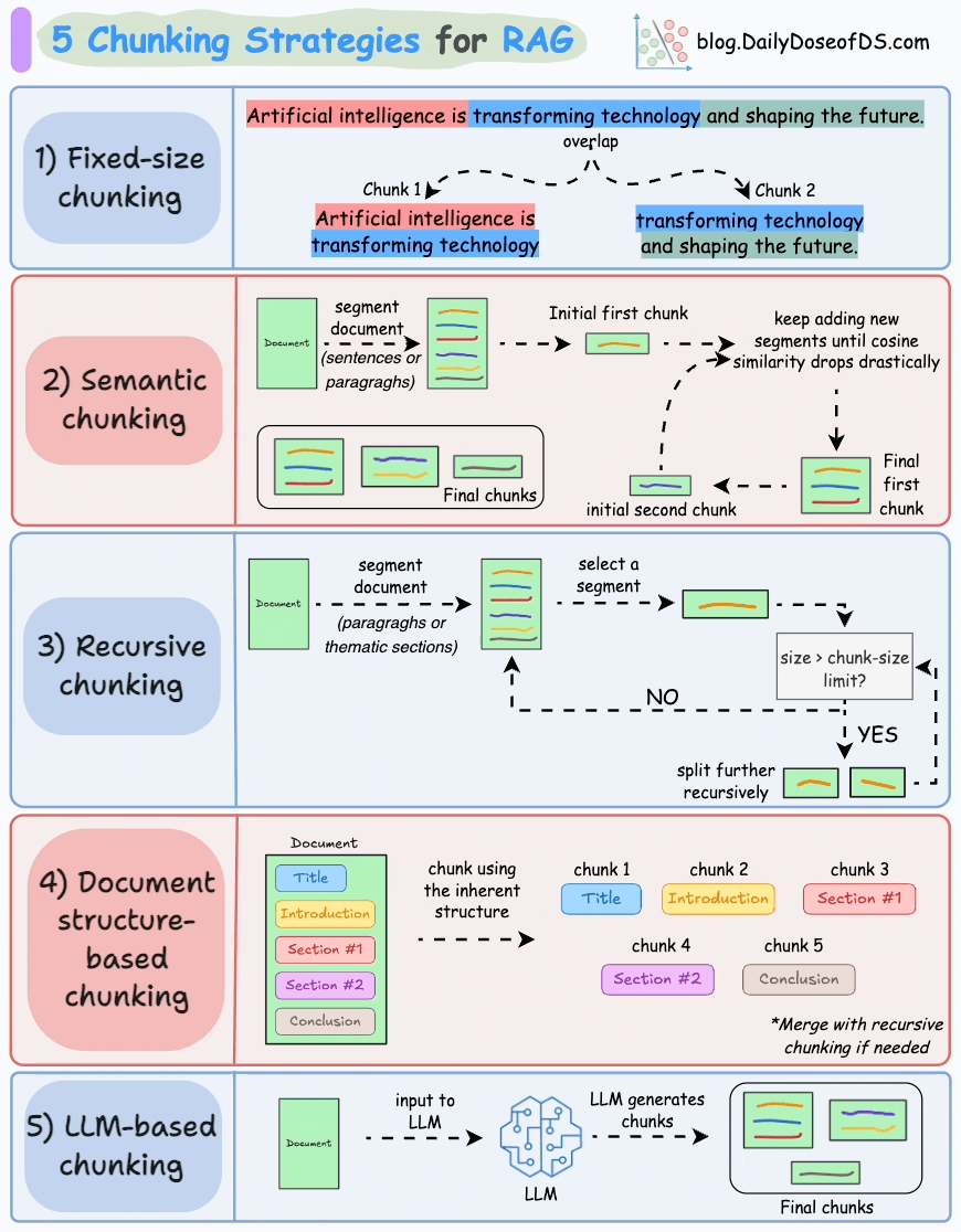 https://blog.dailydoseofds.com/p/5-chunking-strategies-for-rag?ref=dailydoseofds.com