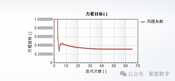 空气动力学的在汽车领域的应用分析与仿真技术：系统阻抗与风阻系数（中）_floefd风阻怎么看-CSDN博客