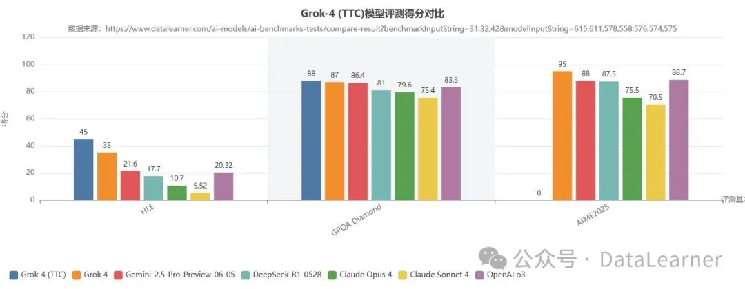 Grok4和其它模型的对比结果