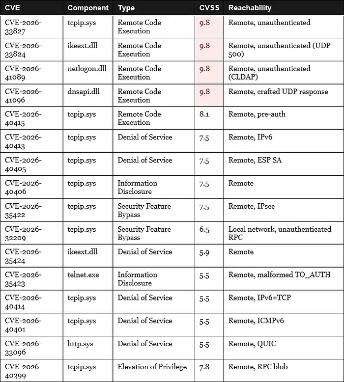 CVE Summary
