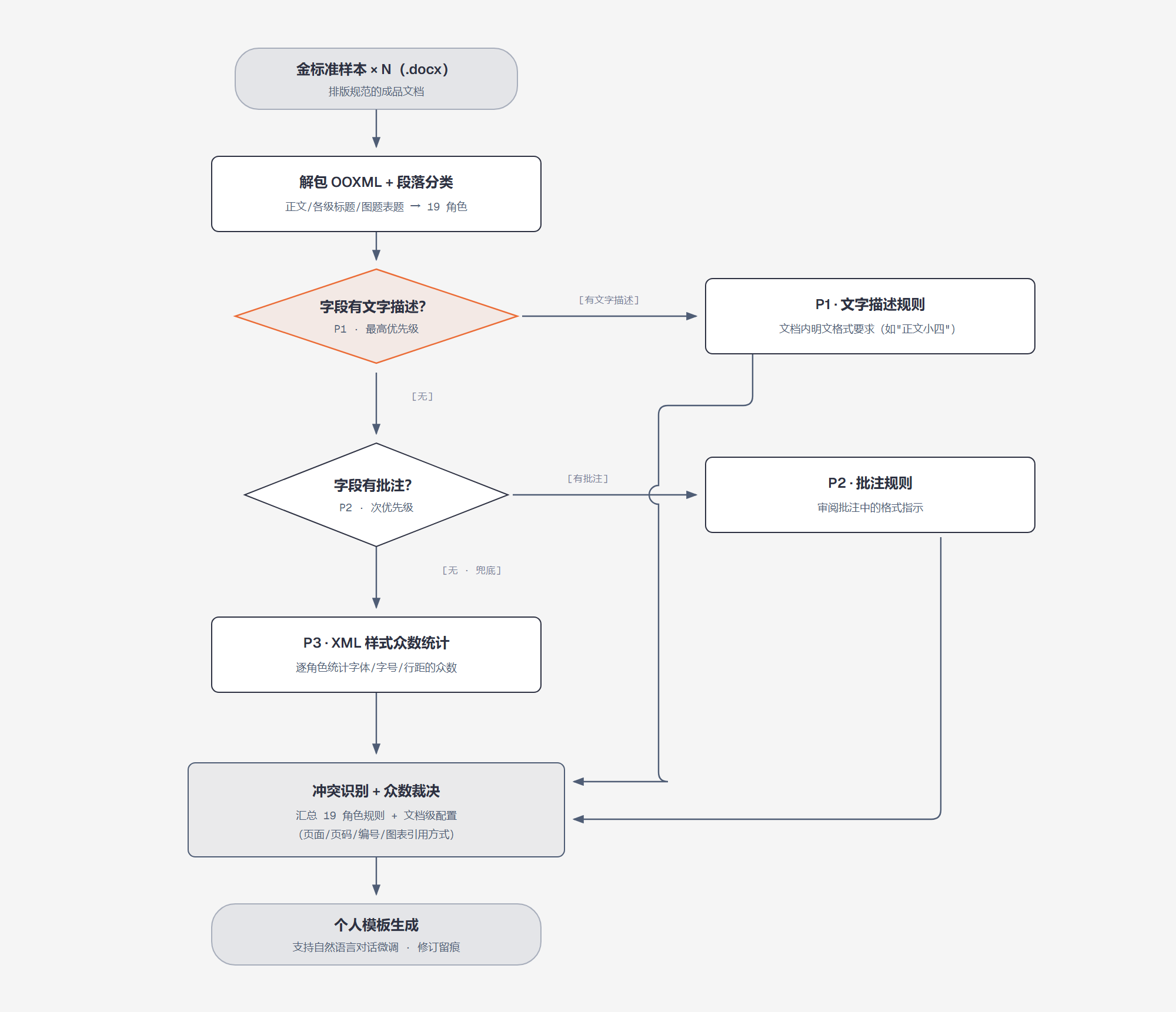 示例学习三层优先级提取流程图