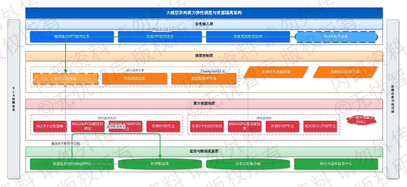 2.6 算力弹性调度与资源隔离需求