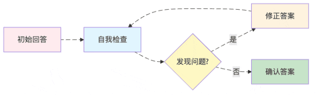 图5：自我批评循环优化