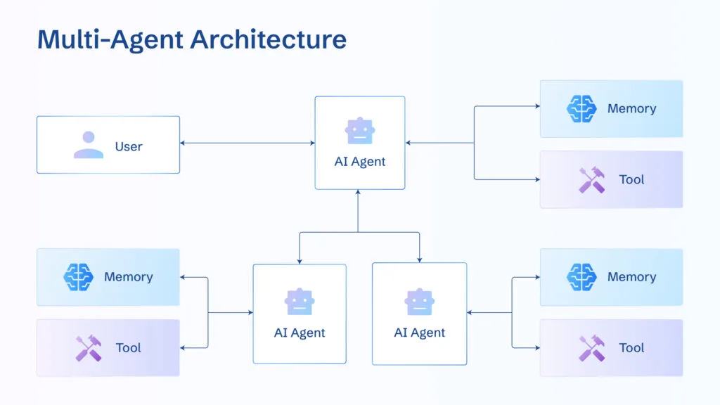 AI Agent Architecture: Key Components and How It Works in 2026