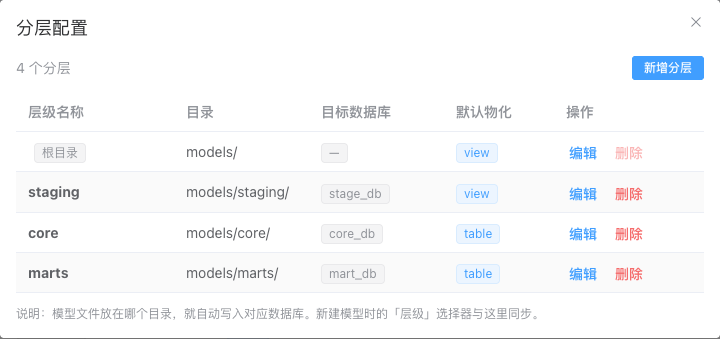 分层配置列表