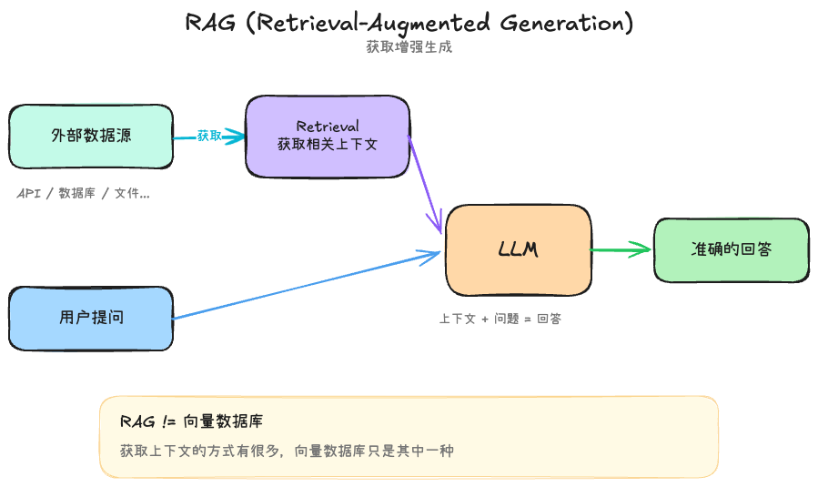 RAG