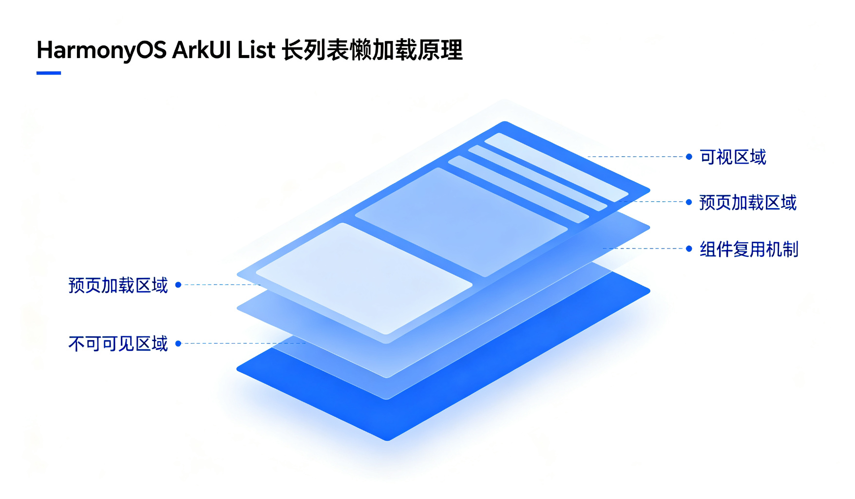 长列表懒加载原理图