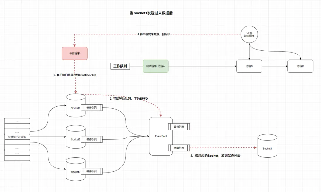 java nio 原理 非阻塞IO Netty-CSDN博客
